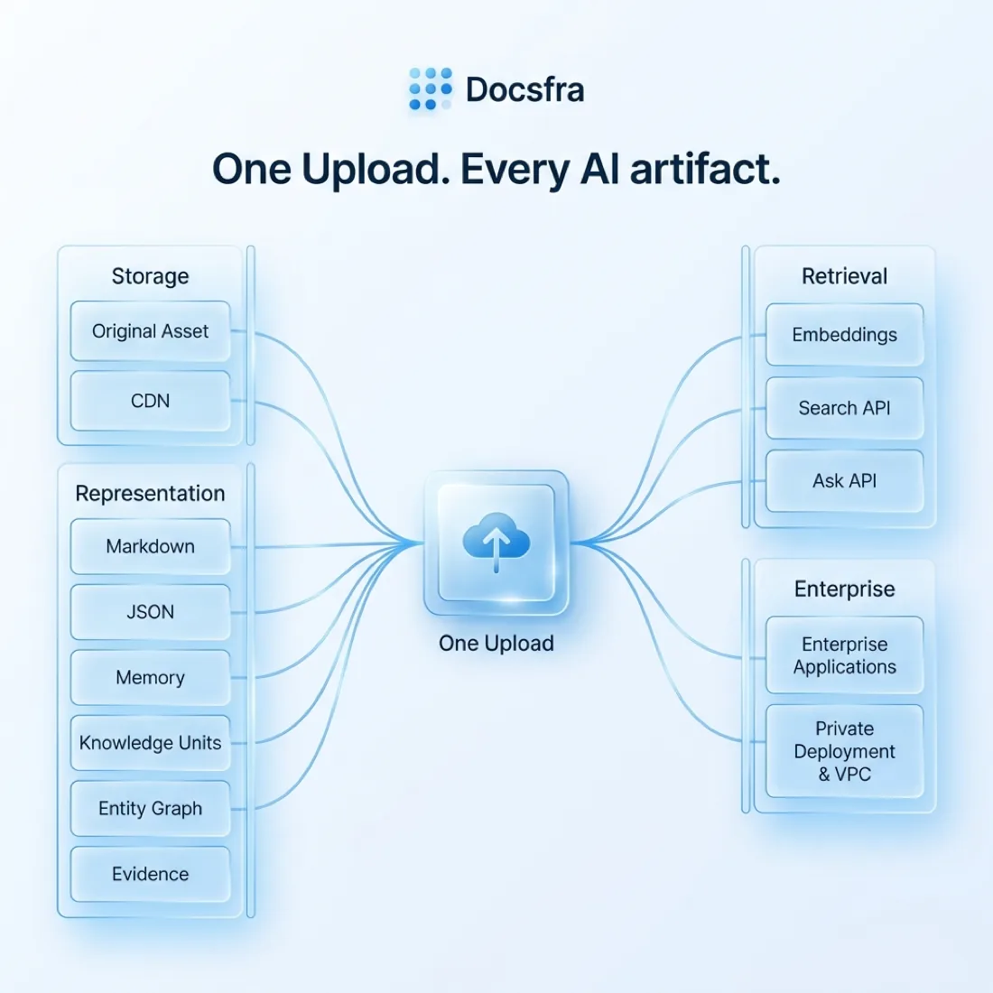 One upload feeds storage and representation, powering retrieval and every enterprise application